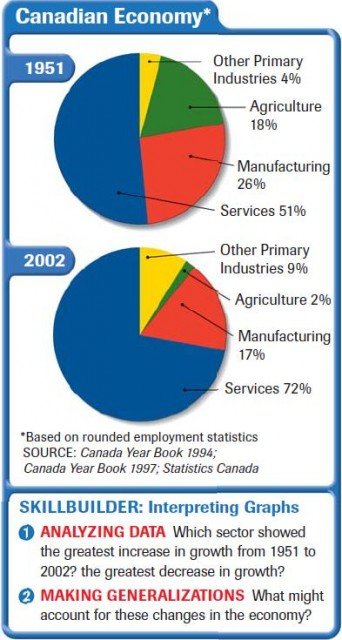 Cơ cấu nền kinh tế cảu Canada