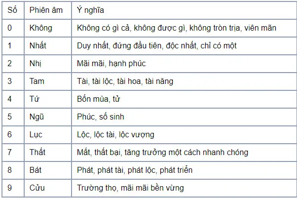 Ý nghĩa của các con số điện thoại