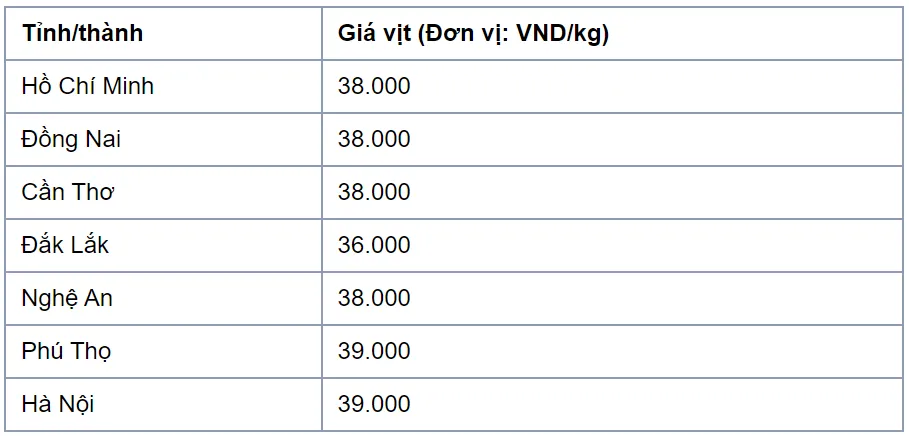 Báo Giá Vịt Hôm Nay: Cập Nhật Mới Nhất Từ Các Nguồn Uy Tín